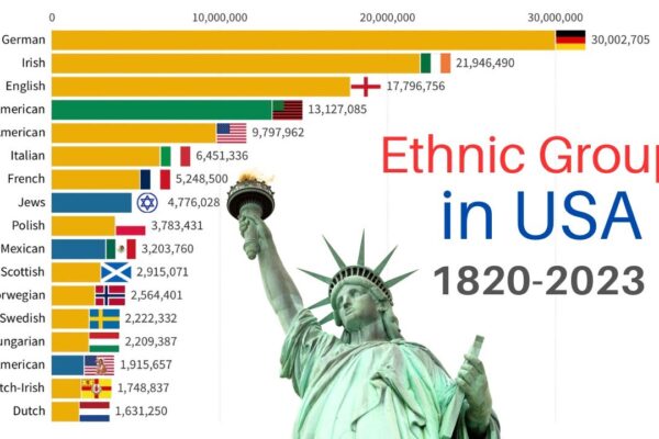 Ethnic Groups of the United States 1820-2023 | US Population by Ancestry